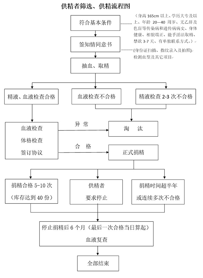 捐精流程