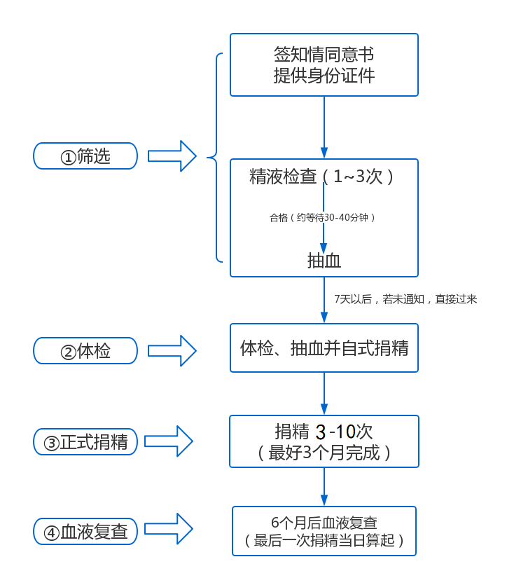 捐精流程