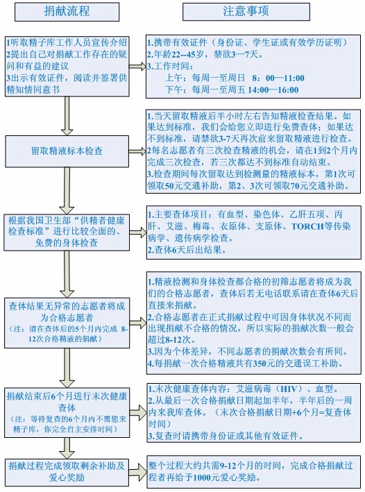 山东大学附属生殖医院人类精子库捐精流程