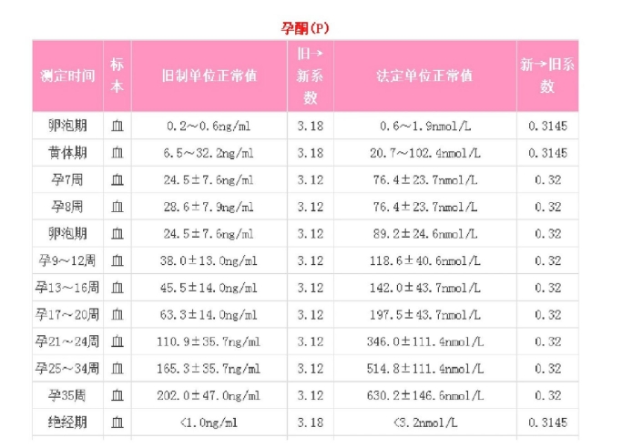 初期孕酮标准对照表